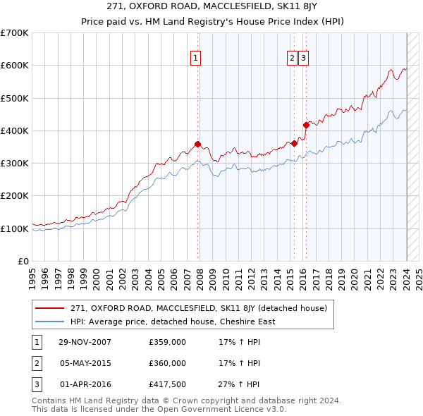 271, OXFORD ROAD, MACCLESFIELD, SK11 8JY: Price paid vs HM Land Registry's House Price Index