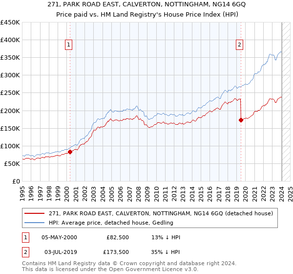 271, PARK ROAD EAST, CALVERTON, NOTTINGHAM, NG14 6GQ: Price paid vs HM Land Registry's House Price Index
