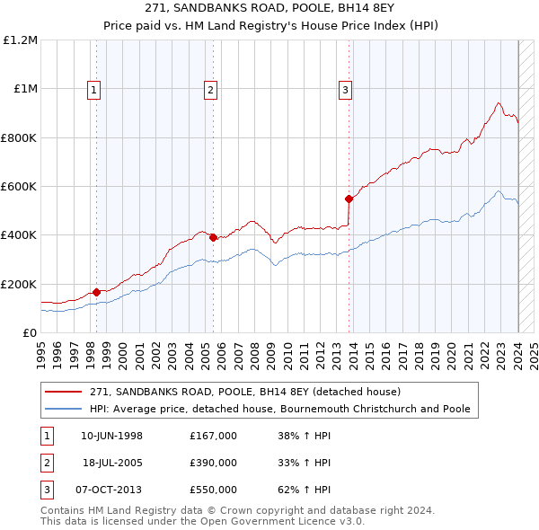 271, SANDBANKS ROAD, POOLE, BH14 8EY: Price paid vs HM Land Registry's House Price Index