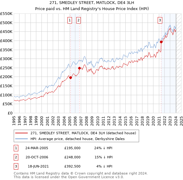 271, SMEDLEY STREET, MATLOCK, DE4 3LH: Price paid vs HM Land Registry's House Price Index