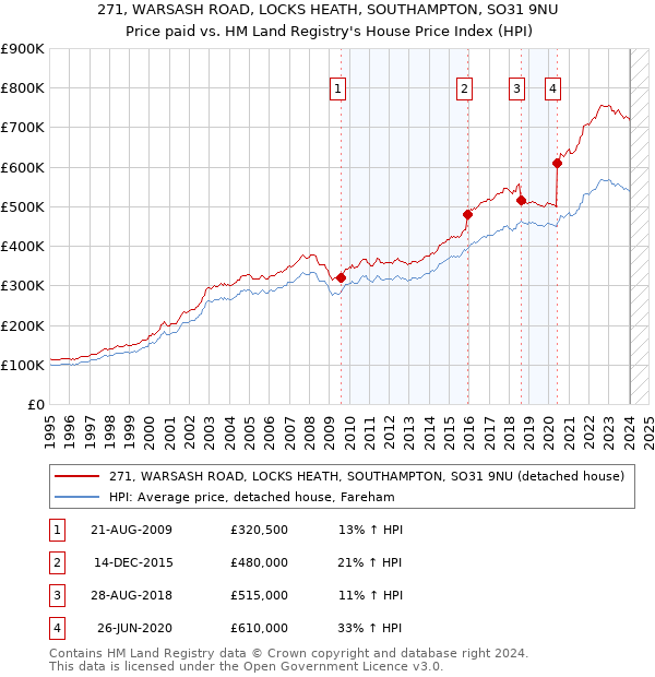 271, WARSASH ROAD, LOCKS HEATH, SOUTHAMPTON, SO31 9NU: Price paid vs HM Land Registry's House Price Index