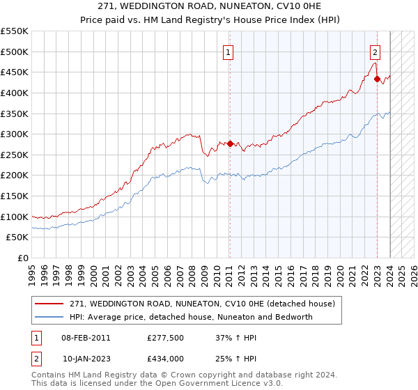 271, WEDDINGTON ROAD, NUNEATON, CV10 0HE: Price paid vs HM Land Registry's House Price Index