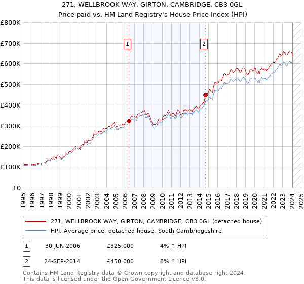 271, WELLBROOK WAY, GIRTON, CAMBRIDGE, CB3 0GL: Price paid vs HM Land Registry's House Price Index
