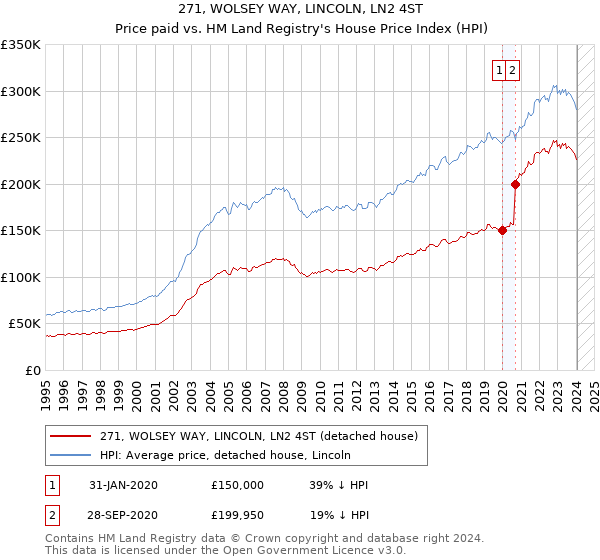 271, WOLSEY WAY, LINCOLN, LN2 4ST: Price paid vs HM Land Registry's House Price Index