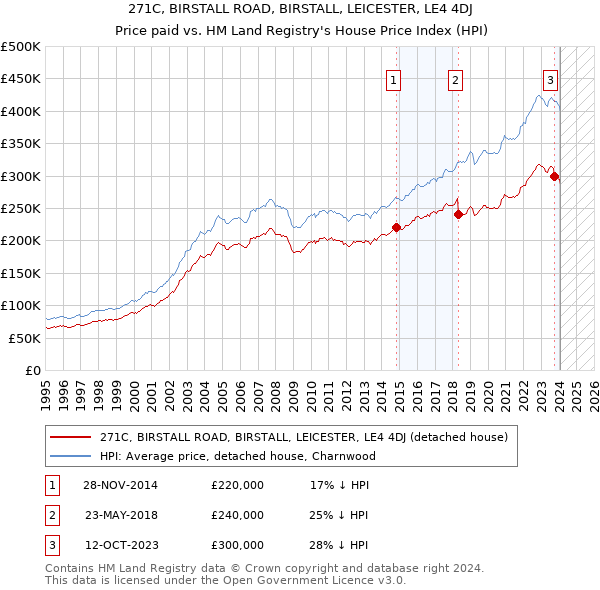 271C, BIRSTALL ROAD, BIRSTALL, LEICESTER, LE4 4DJ: Price paid vs HM Land Registry's House Price Index