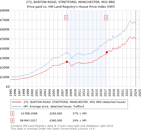 272, BARTON ROAD, STRETFORD, MANCHESTER, M32 9RD: Price paid vs HM Land Registry's House Price Index
