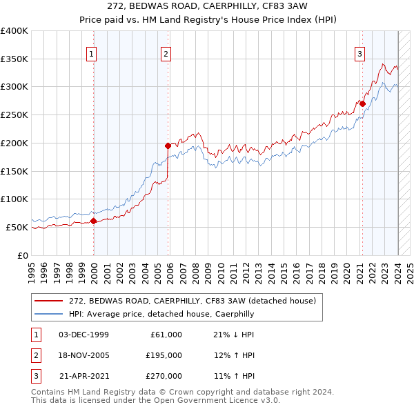 272, BEDWAS ROAD, CAERPHILLY, CF83 3AW: Price paid vs HM Land Registry's House Price Index
