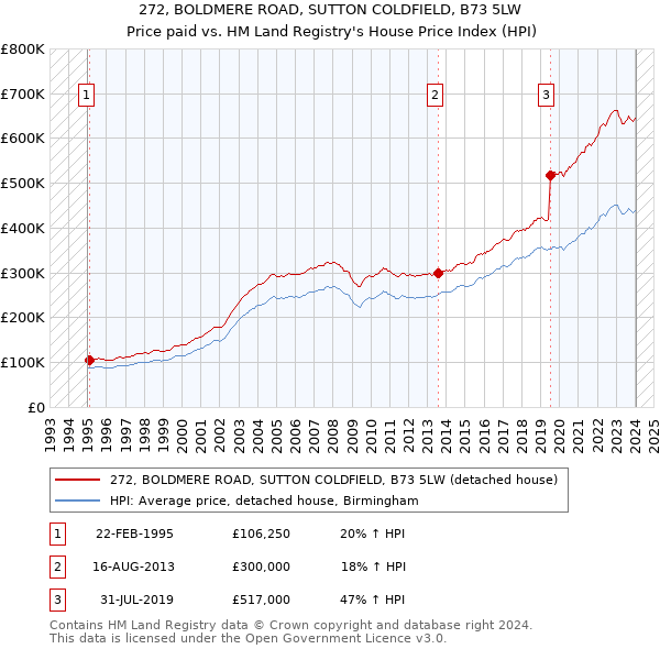 272, BOLDMERE ROAD, SUTTON COLDFIELD, B73 5LW: Price paid vs HM Land Registry's House Price Index