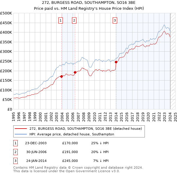 272, BURGESS ROAD, SOUTHAMPTON, SO16 3BE: Price paid vs HM Land Registry's House Price Index