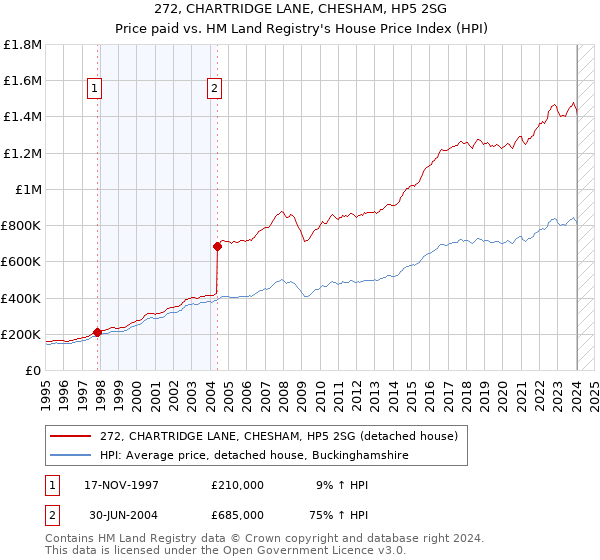 272, CHARTRIDGE LANE, CHESHAM, HP5 2SG: Price paid vs HM Land Registry's House Price Index