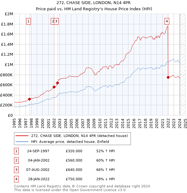 272, CHASE SIDE, LONDON, N14 4PR: Price paid vs HM Land Registry's House Price Index