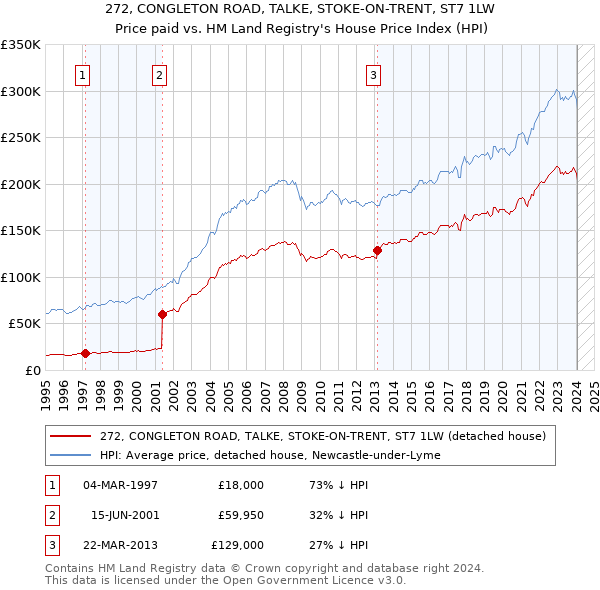 272, CONGLETON ROAD, TALKE, STOKE-ON-TRENT, ST7 1LW: Price paid vs HM Land Registry's House Price Index