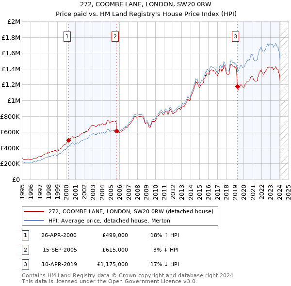272, COOMBE LANE, LONDON, SW20 0RW: Price paid vs HM Land Registry's House Price Index