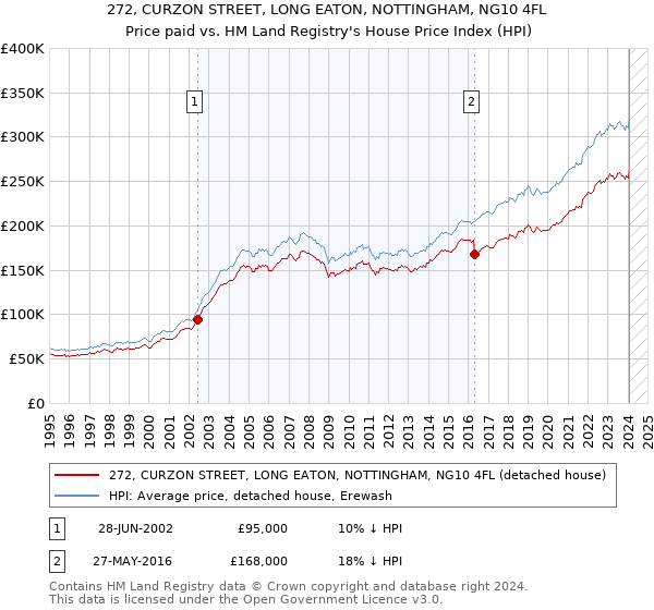 272, CURZON STREET, LONG EATON, NOTTINGHAM, NG10 4FL: Price paid vs HM Land Registry's House Price Index