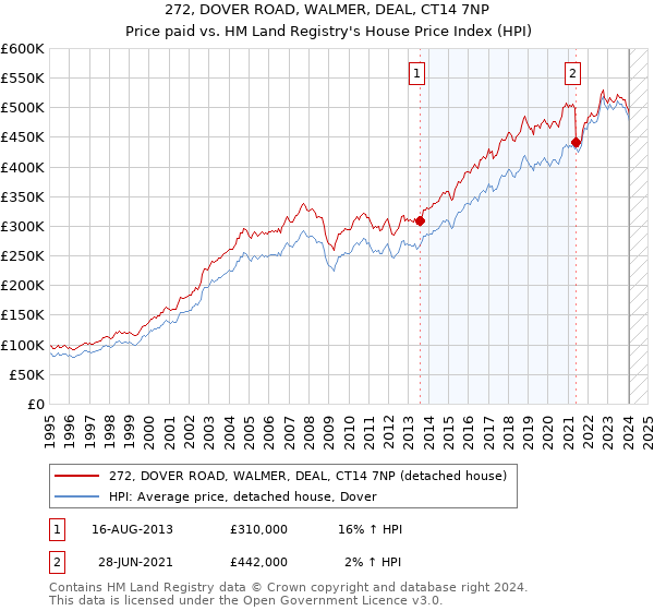 272, DOVER ROAD, WALMER, DEAL, CT14 7NP: Price paid vs HM Land Registry's House Price Index