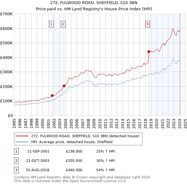 272, FULWOOD ROAD, SHEFFIELD, S10 3BN: Price paid vs HM Land Registry's House Price Index