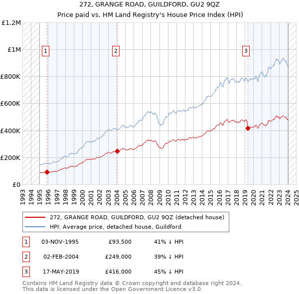 272, GRANGE ROAD, GUILDFORD, GU2 9QZ: Price paid vs HM Land Registry's House Price Index