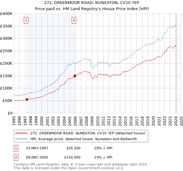 272, GREENMOOR ROAD, NUNEATON, CV10 7EP: Price paid vs HM Land Registry's House Price Index