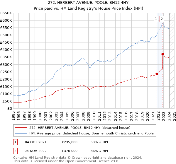 272, HERBERT AVENUE, POOLE, BH12 4HY: Price paid vs HM Land Registry's House Price Index