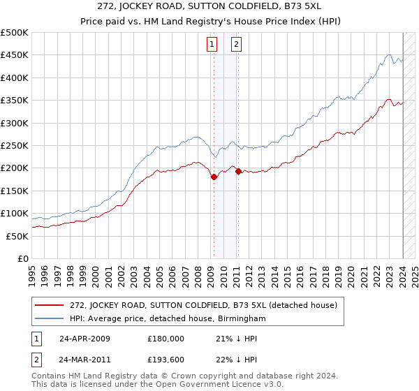 272, JOCKEY ROAD, SUTTON COLDFIELD, B73 5XL: Price paid vs HM Land Registry's House Price Index