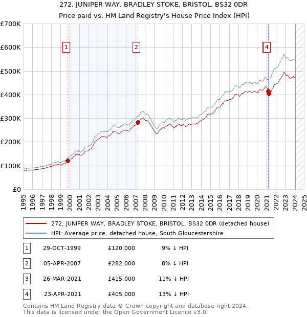 272, JUNIPER WAY, BRADLEY STOKE, BRISTOL, BS32 0DR: Price paid vs HM Land Registry's House Price Index