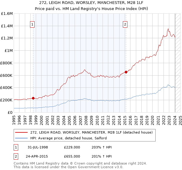 272, LEIGH ROAD, WORSLEY, MANCHESTER, M28 1LF: Price paid vs HM Land Registry's House Price Index