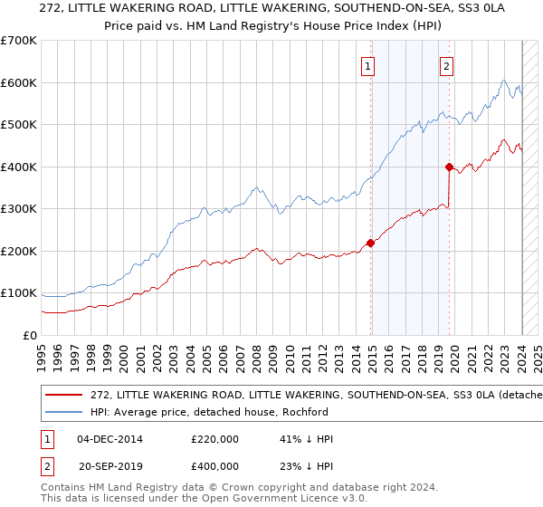 272, LITTLE WAKERING ROAD, LITTLE WAKERING, SOUTHEND-ON-SEA, SS3 0LA: Price paid vs HM Land Registry's House Price Index