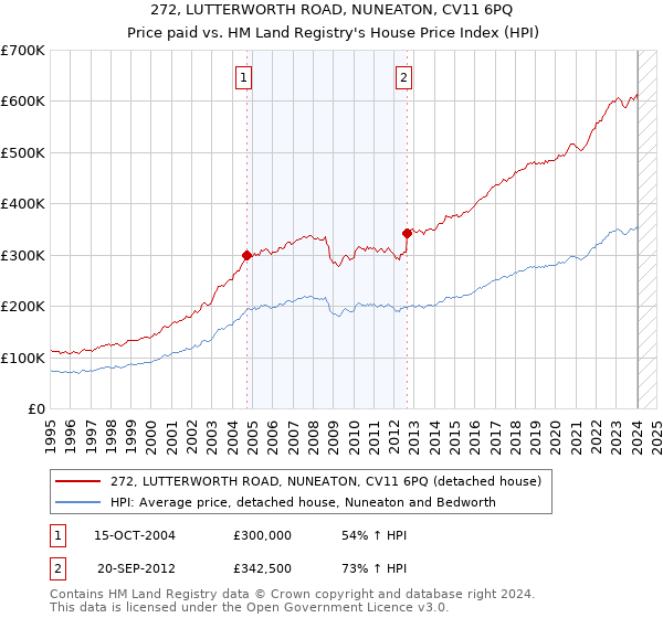 272, LUTTERWORTH ROAD, NUNEATON, CV11 6PQ: Price paid vs HM Land Registry's House Price Index