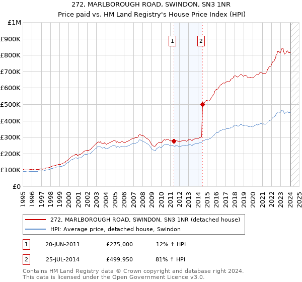 272, MARLBOROUGH ROAD, SWINDON, SN3 1NR: Price paid vs HM Land Registry's House Price Index