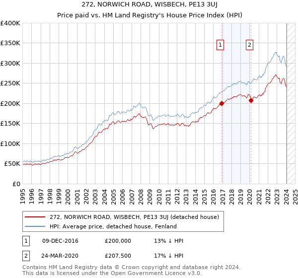272, NORWICH ROAD, WISBECH, PE13 3UJ: Price paid vs HM Land Registry's House Price Index