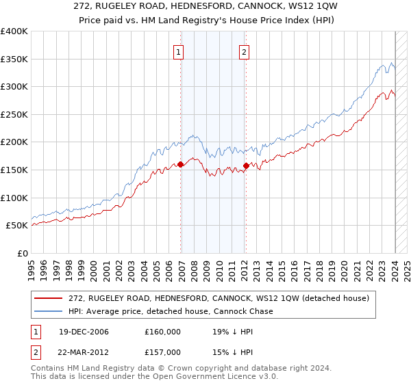 272, RUGELEY ROAD, HEDNESFORD, CANNOCK, WS12 1QW: Price paid vs HM Land Registry's House Price Index