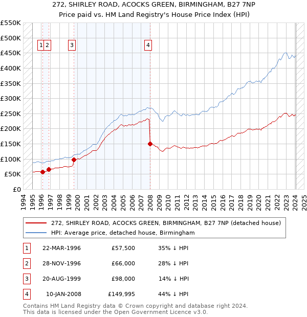 272, SHIRLEY ROAD, ACOCKS GREEN, BIRMINGHAM, B27 7NP: Price paid vs HM Land Registry's House Price Index