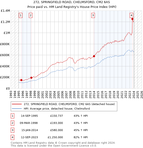 272, SPRINGFIELD ROAD, CHELMSFORD, CM2 6AS: Price paid vs HM Land Registry's House Price Index