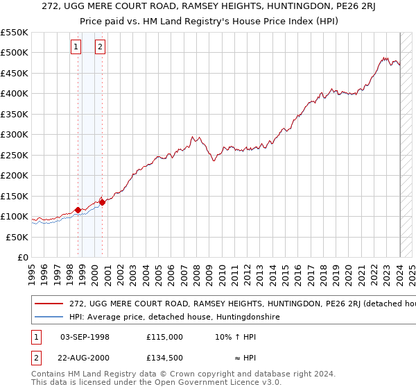 272, UGG MERE COURT ROAD, RAMSEY HEIGHTS, HUNTINGDON, PE26 2RJ: Price paid vs HM Land Registry's House Price Index