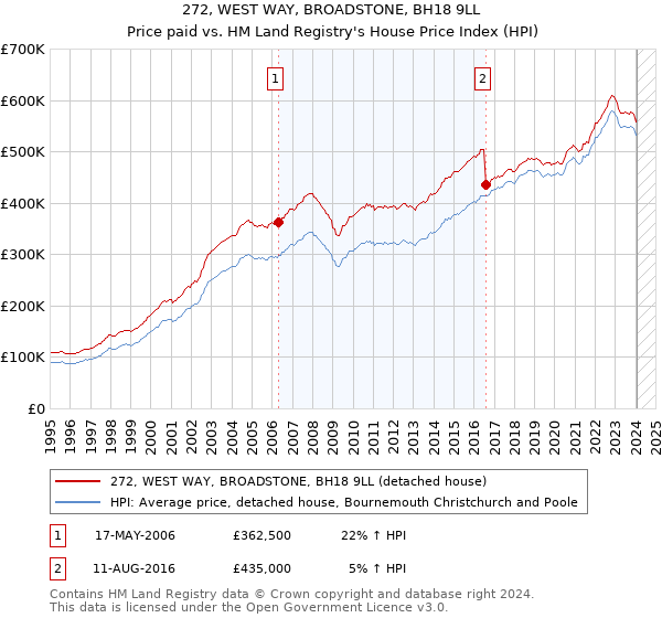272, WEST WAY, BROADSTONE, BH18 9LL: Price paid vs HM Land Registry's House Price Index