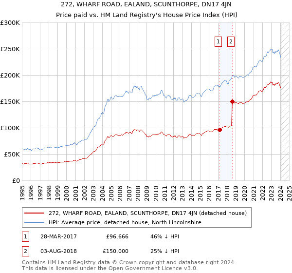272, WHARF ROAD, EALAND, SCUNTHORPE, DN17 4JN: Price paid vs HM Land Registry's House Price Index