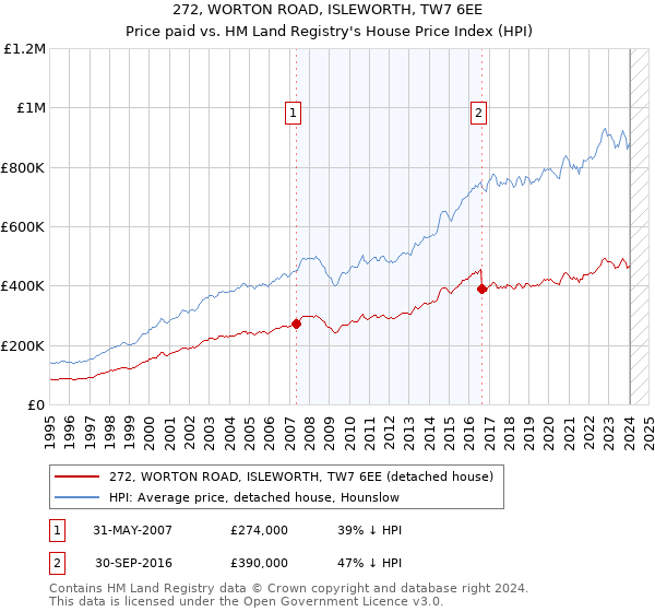 272, WORTON ROAD, ISLEWORTH, TW7 6EE: Price paid vs HM Land Registry's House Price Index
