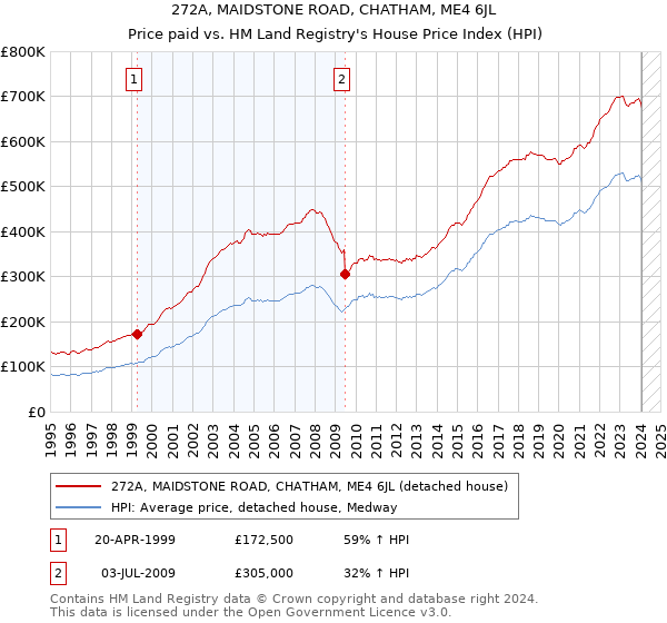 272A, MAIDSTONE ROAD, CHATHAM, ME4 6JL: Price paid vs HM Land Registry's House Price Index