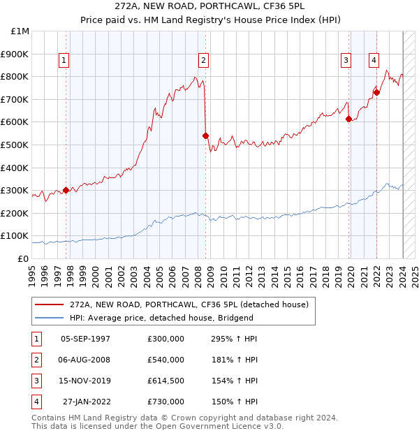 272A, NEW ROAD, PORTHCAWL, CF36 5PL: Price paid vs HM Land Registry's House Price Index