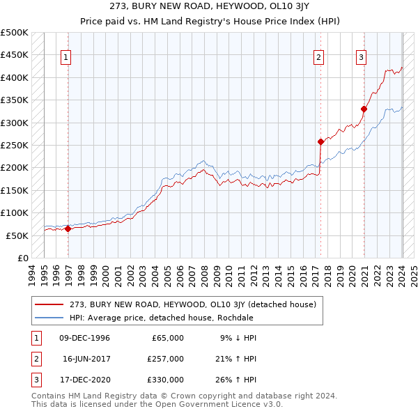 273, BURY NEW ROAD, HEYWOOD, OL10 3JY: Price paid vs HM Land Registry's House Price Index