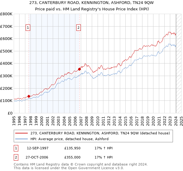 273, CANTERBURY ROAD, KENNINGTON, ASHFORD, TN24 9QW: Price paid vs HM Land Registry's House Price Index