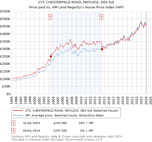 273, CHESTERFIELD ROAD, MATLOCK, DE4 5LE: Price paid vs HM Land Registry's House Price Index