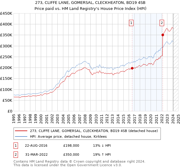 273, CLIFFE LANE, GOMERSAL, CLECKHEATON, BD19 4SB: Price paid vs HM Land Registry's House Price Index