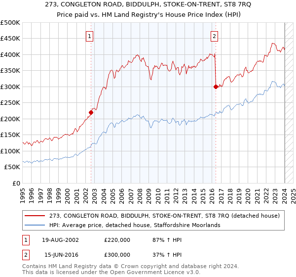 273, CONGLETON ROAD, BIDDULPH, STOKE-ON-TRENT, ST8 7RQ: Price paid vs HM Land Registry's House Price Index