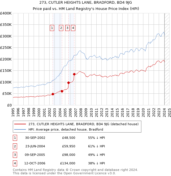 273, CUTLER HEIGHTS LANE, BRADFORD, BD4 9JG: Price paid vs HM Land Registry's House Price Index
