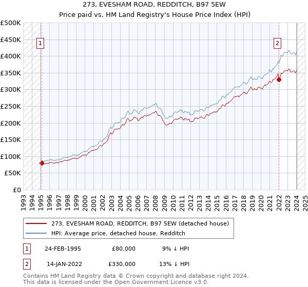 273, EVESHAM ROAD, REDDITCH, B97 5EW: Price paid vs HM Land Registry's House Price Index