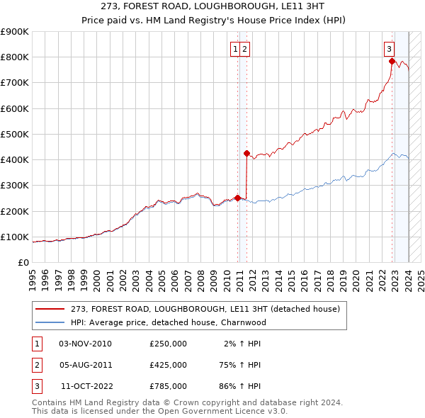 273, FOREST ROAD, LOUGHBOROUGH, LE11 3HT: Price paid vs HM Land Registry's House Price Index