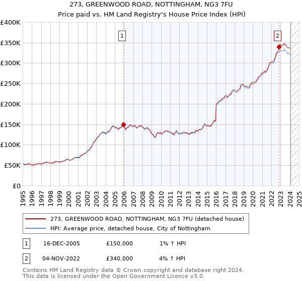 273, GREENWOOD ROAD, NOTTINGHAM, NG3 7FU: Price paid vs HM Land Registry's House Price Index
