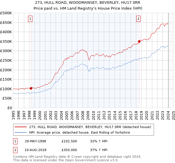 273, HULL ROAD, WOODMANSEY, BEVERLEY, HU17 0RR: Price paid vs HM Land Registry's House Price Index