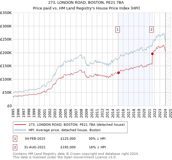 273, LONDON ROAD, BOSTON, PE21 7BA: Price paid vs HM Land Registry's House Price Index